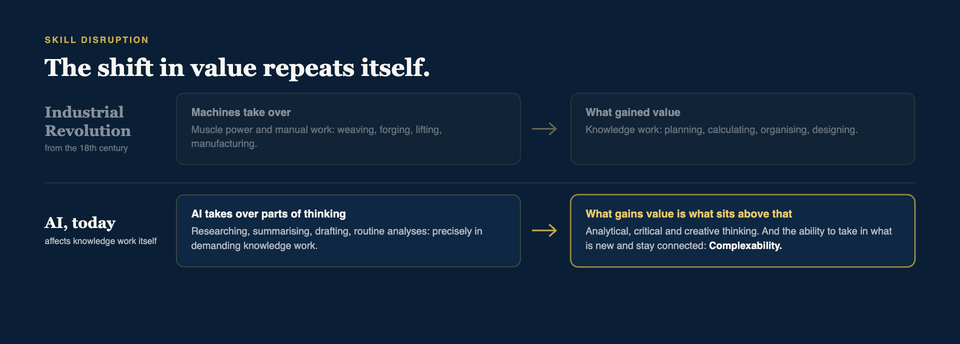 Infographic: The shift in value repeats itself. Machines replaced muscle power, AI takes over parts of thinking, what gains value is analytical, critical and creative thinking plus the capacity to connect.
