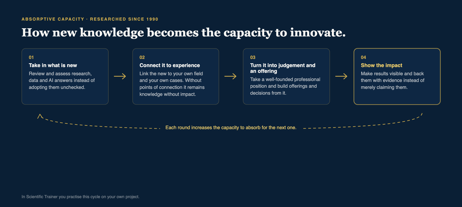 Infographic: Absorptive Capacity. Take in what is new, connect it to experience, turn it into judgement and an offering, show the impact. Each round increases the capacity to absorb.